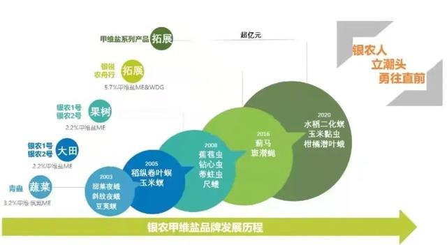 科技市场部产品经理王大宏说道,2003年率先市场化推广微乳剂环保型